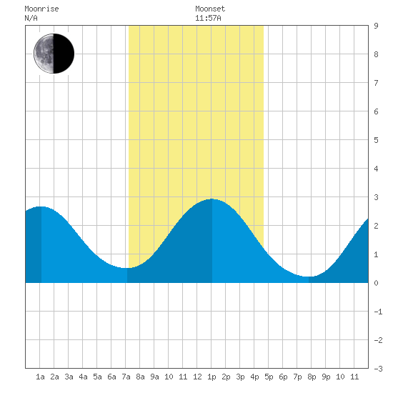 Little Sheepshead Creek tide chart for Sunday, December 26, 2021