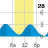 Little Sheepshead Creek tide chart for Tuesday, December 28, 2021