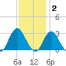 Little Sheepshead Creek tide chart for Thursday, December 2, 2021