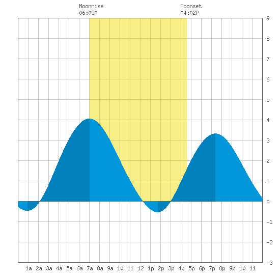 Little Sheepshead Creek tide chart for Friday, December 3, 2021