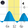 Little Sheepshead Creek tide chart for Saturday, December 4, 2021