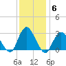 Little Sheepshead Creek tide chart for Monday, December 6, 2021
