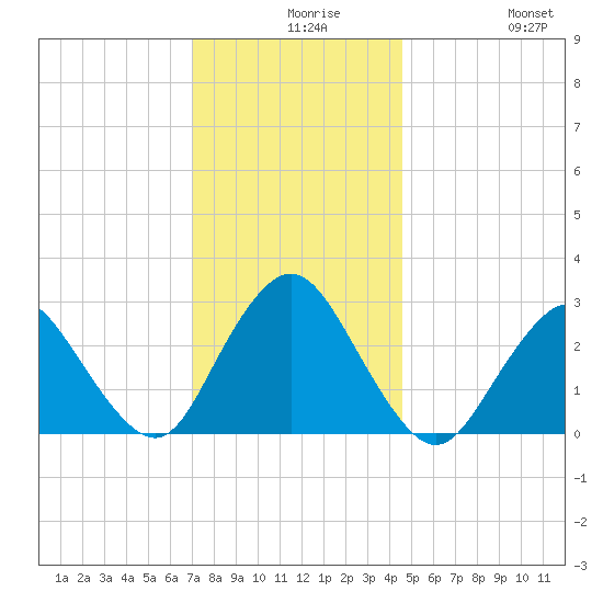 Little Sheepshead Creek tide chart for Wednesday, December 8, 2021