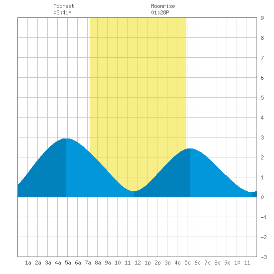 Little Sheepshead Creek tide chart for Thursday, January 13, 2022