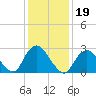 Little Sheepshead Creek tide chart for Wednesday, January 19, 2022
