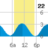 Little Sheepshead Creek tide chart for Saturday, January 22, 2022