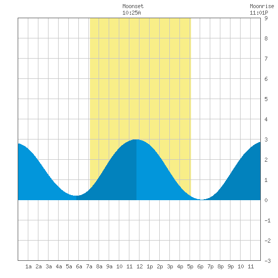 Little Sheepshead Creek tide chart for Sunday, January 23, 2022
