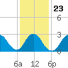 Little Sheepshead Creek tide chart for Sunday, January 23, 2022
