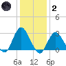 Little Sheepshead Creek tide chart for Sunday, January 2, 2022