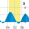 Little Sheepshead Creek tide chart for Monday, January 3, 2022