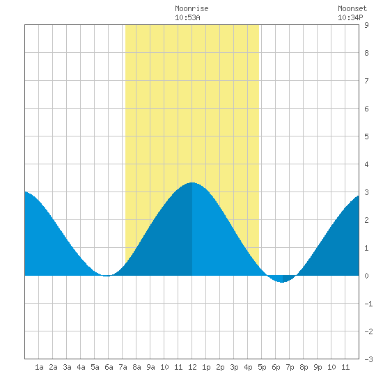 Little Sheepshead Creek tide chart for Friday, January 7, 2022