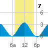 Little Sheepshead Creek tide chart for Friday, January 7, 2022