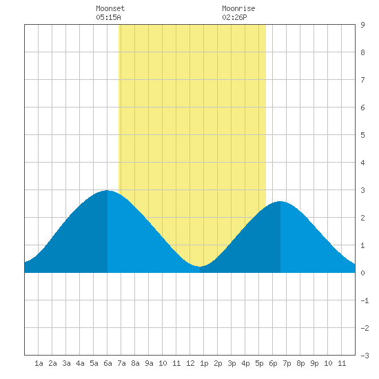 Little Sheepshead Creek tide chart for Sunday, February 13, 2022