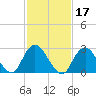 Little Sheepshead Creek tide chart for Thursday, February 17, 2022
