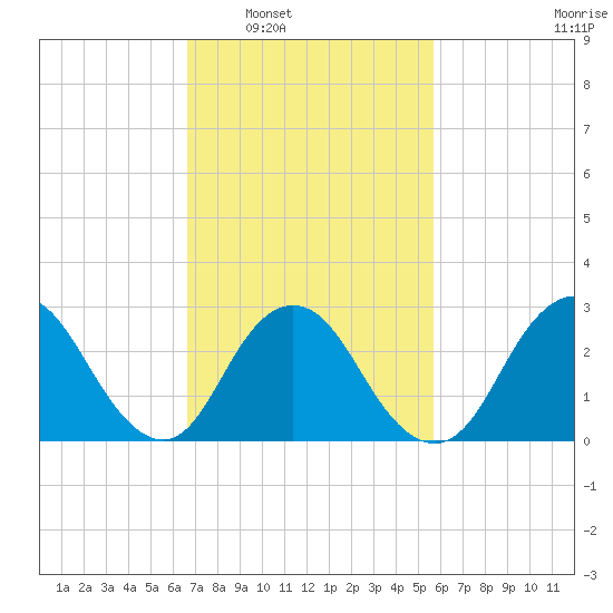 Little Sheepshead Creek tide chart for Monday, February 21, 2022