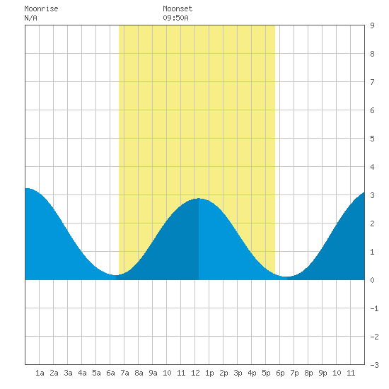 Little Sheepshead Creek tide chart for Tuesday, February 22, 2022