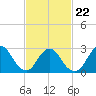 Little Sheepshead Creek tide chart for Tuesday, February 22, 2022