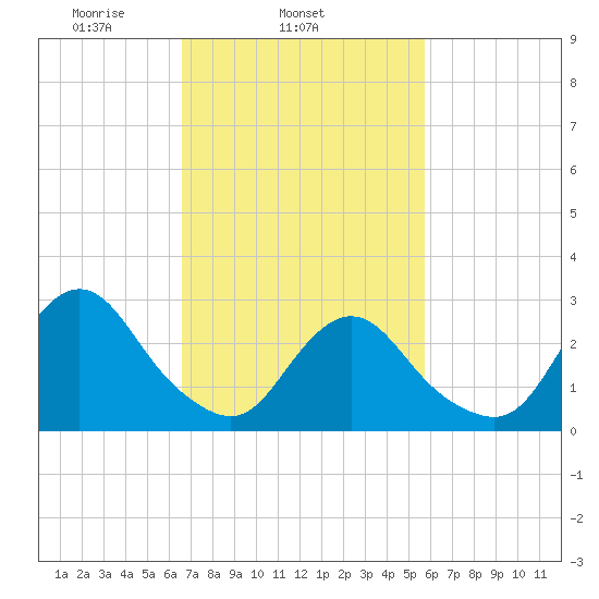 Little Sheepshead Creek tide chart for Thursday, February 24, 2022
