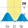 Little Sheepshead Creek tide chart for Monday, February 28, 2022