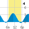 Little Sheepshead Creek tide chart for Friday, February 4, 2022