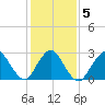 Little Sheepshead Creek tide chart for Saturday, February 5, 2022