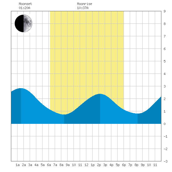 Little Sheepshead Creek tide chart for Thursday, March 10, 2022