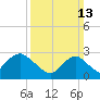 Little Sheepshead Creek tide chart for Sunday, March 13, 2022