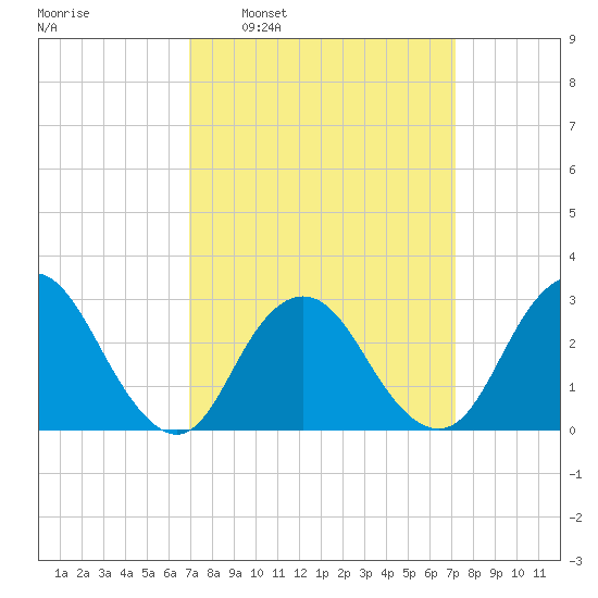 Little Sheepshead Creek tide chart for Tuesday, March 22, 2022
