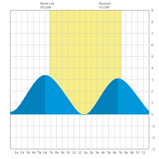 Little Sheepshead Creek tide chart for Monday, March 28, 2022