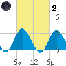 Little Sheepshead Creek tide chart for Wednesday, March 2, 2022