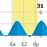 Little Sheepshead Creek tide chart for Thursday, March 31, 2022