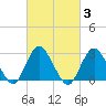 Little Sheepshead Creek tide chart for Thursday, March 3, 2022