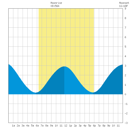 Little Sheepshead Creek tide chart for Monday, March 7, 2022