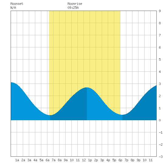 Little Sheepshead Creek tide chart for Tuesday, March 8, 2022