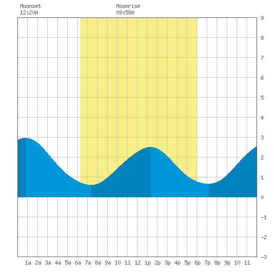 Little Sheepshead Creek tide chart for Wednesday, March 9, 2022