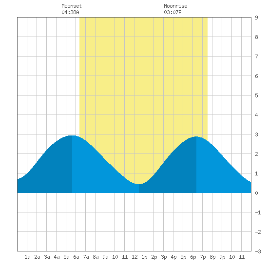 Little Sheepshead Creek tide chart for Tuesday, April 12, 2022