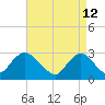 Little Sheepshead Creek tide chart for Tuesday, April 12, 2022