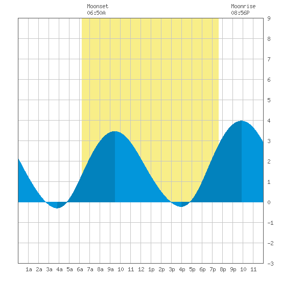 Little Sheepshead Creek tide chart for Sunday, April 17, 2022