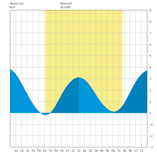 Little Sheepshead Creek tide chart for Wednesday, April 20, 2022