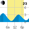 Little Sheepshead Creek tide chart for Saturday, April 23, 2022