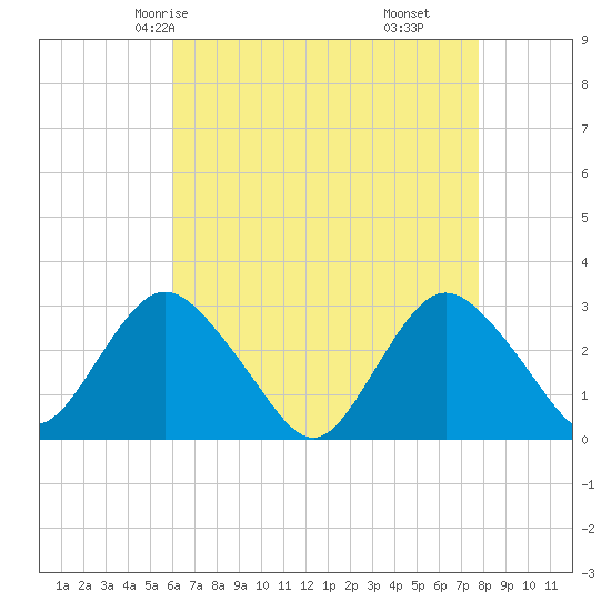 Little Sheepshead Creek tide chart for Tuesday, April 26, 2022