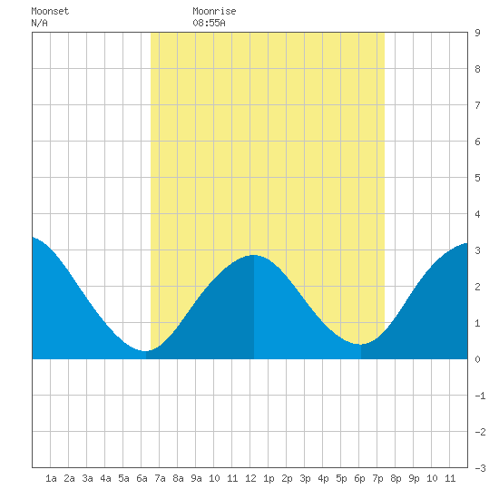 Little Sheepshead Creek tide chart for Tuesday, April 5, 2022