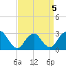 Little Sheepshead Creek tide chart for Tuesday, April 5, 2022