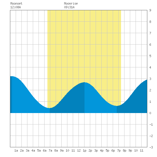 Little Sheepshead Creek tide chart for Wednesday, April 6, 2022