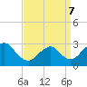 Little Sheepshead Creek tide chart for Thursday, April 7, 2022