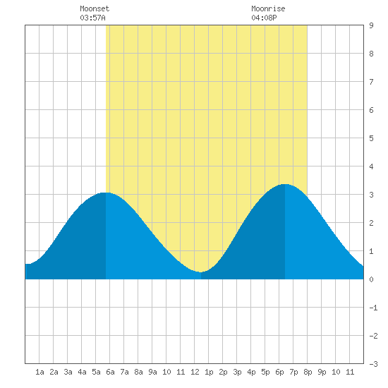 Little Sheepshead Creek tide chart for Thursday, May 12, 2022