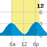 Little Sheepshead Creek tide chart for Thursday, May 12, 2022