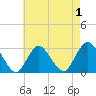 Little Sheepshead Creek tide chart for Sunday, May 1, 2022