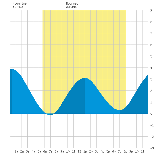 Little Sheepshead Creek tide chart for Friday, May 20, 2022