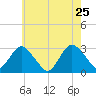 Little Sheepshead Creek tide chart for Wednesday, May 25, 2022
